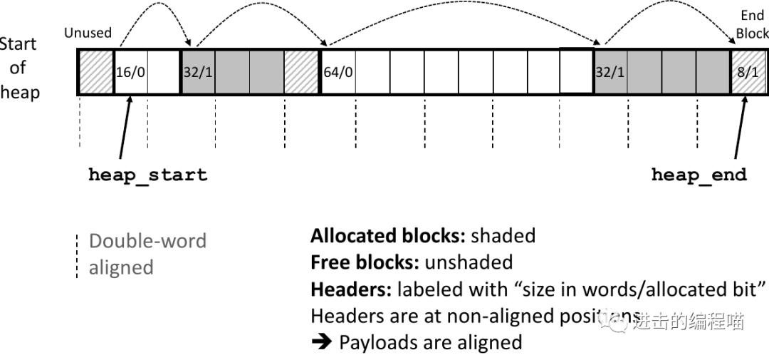 把虚拟内存放进内存,内存没用完虚拟内存