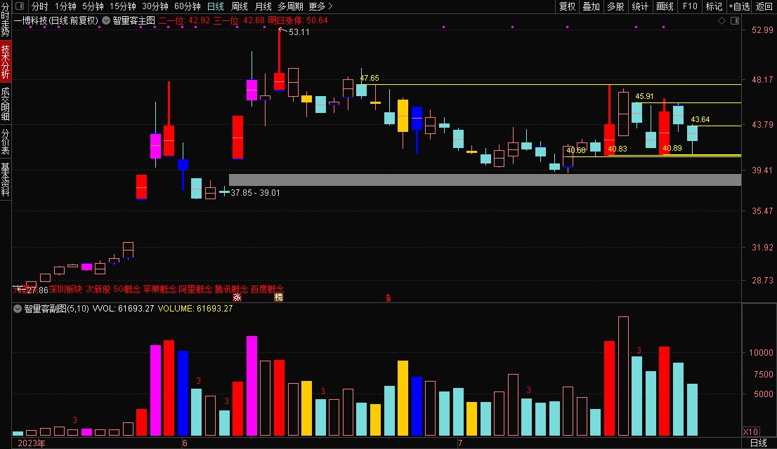 周末创业板选股20CM兑现（附明日伏击个股）