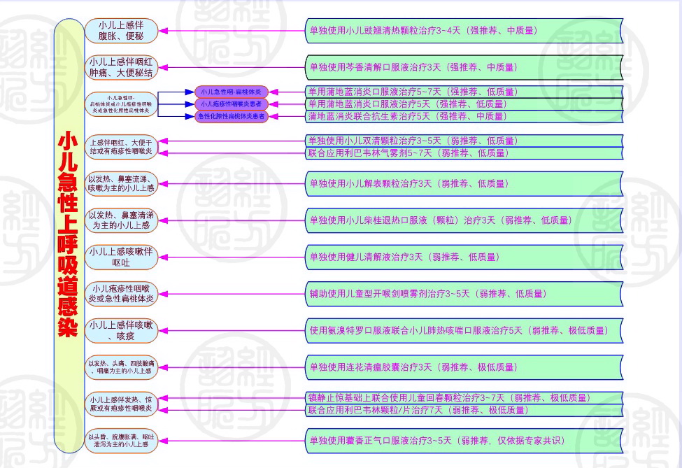 小儿呼吸道感染治疗指南,儿童急性上呼吸道感染的中医治疗