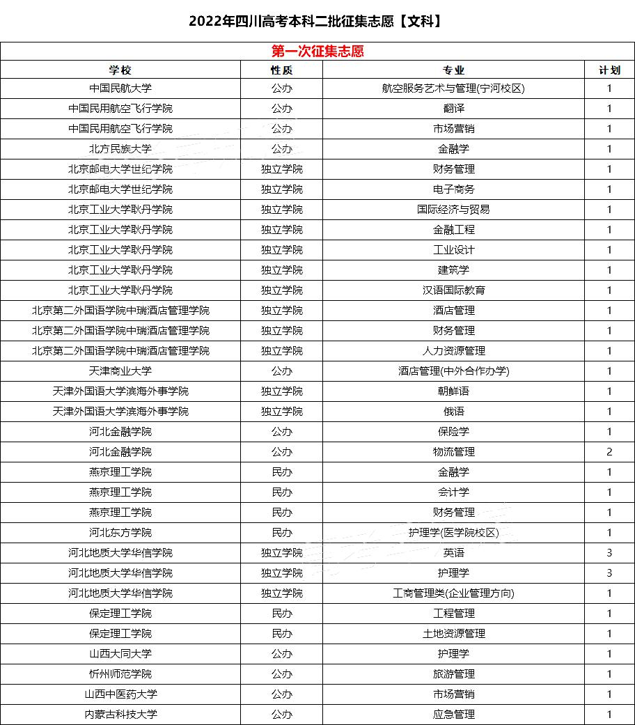 四川去年一批征集志愿是哪些大学,2023四川征集志愿院校名单预测