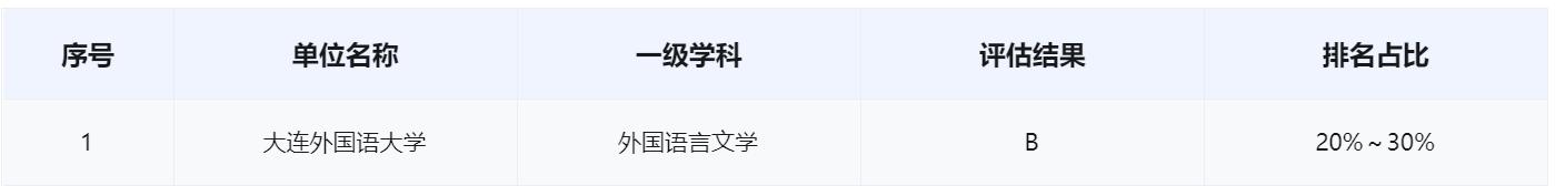 大连外国语大学2019届毕业生,大连外国语大学小语种专业