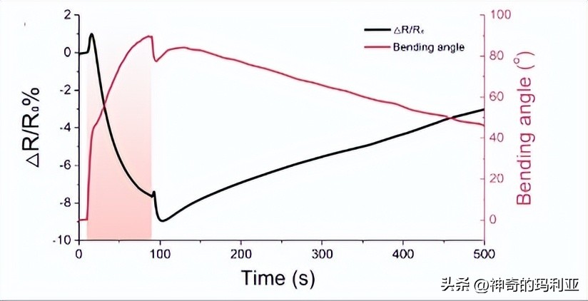 磁性响应水凝胶,光热效应水凝胶