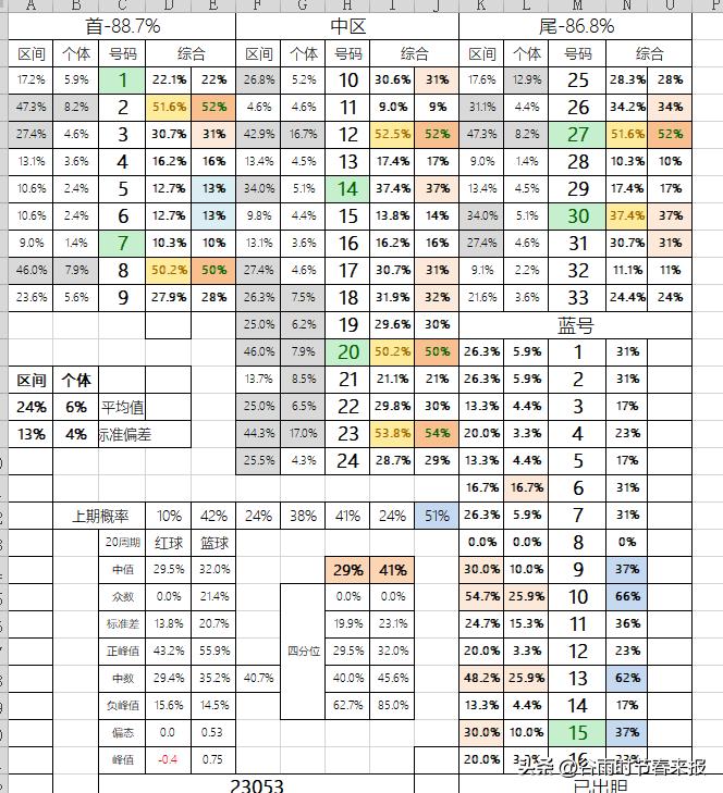 双色球221167期模拟开奖号,双色球大数据小概率计算方法
