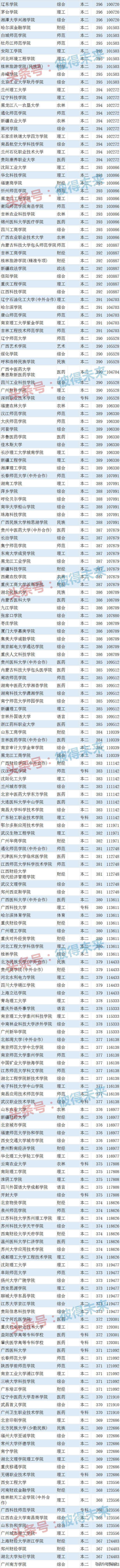 广西医学类院校排名分数,广西医学类院校排名分数线