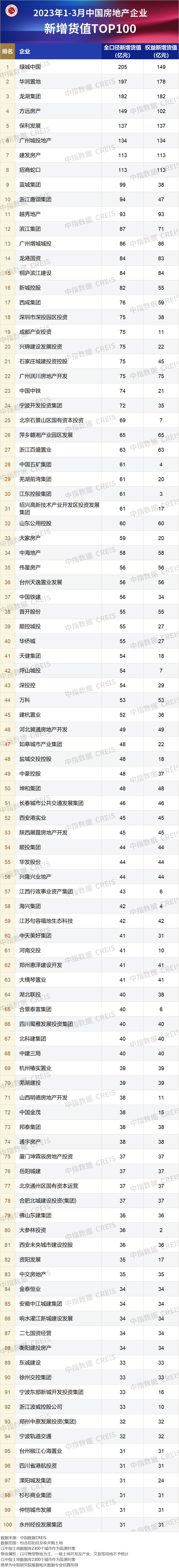 2024年一季度全国房地产拿地排行,2018年全国房地产企业拿地排行榜
