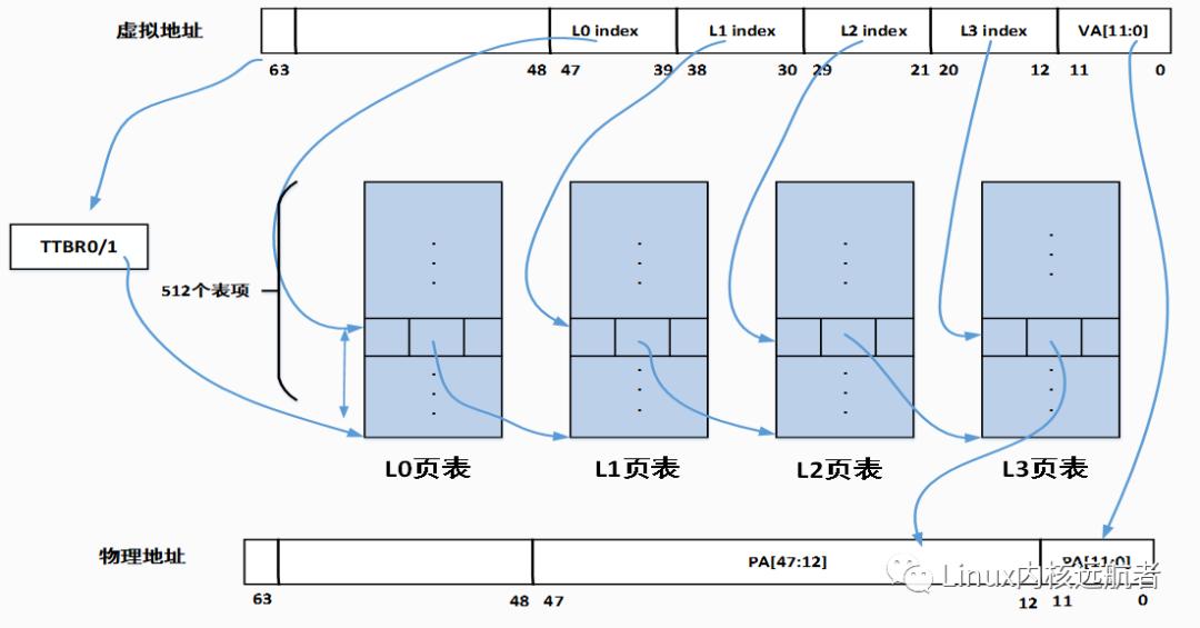 linux内核内层管理,怎么管理linux内核