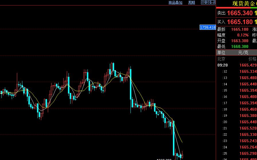王景文点评国际黄金美原油、现货,期货黄金白银TD走势分析