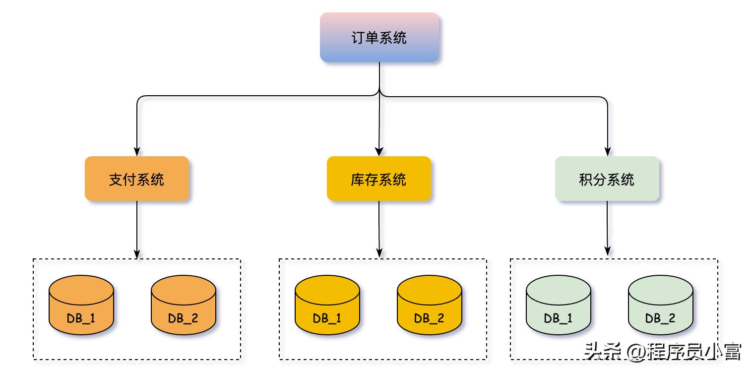 mysql分库分表的字段怎么选,分库分表的最佳实践