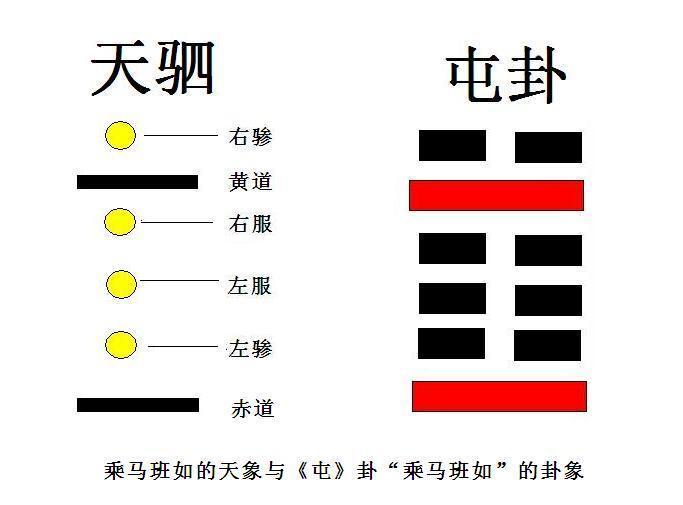 乘马班如的解释,八种卦象分别对应的天象