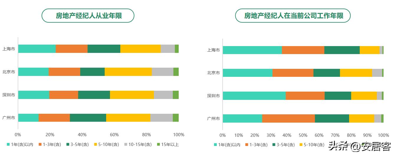 房地产职业经纪人发展论文综述,房地产经纪人研究