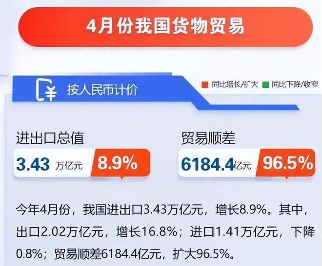 中国4个月赚了一个越南半个沙特，工业“怪物”发威，需警惕隐忧