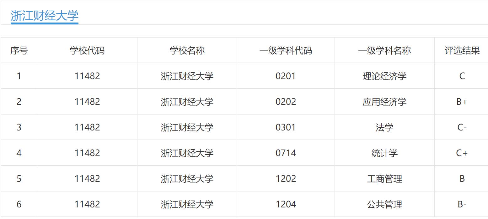 浙江财经大学和上海财经大学比较,浙江财经大学发展怎么样