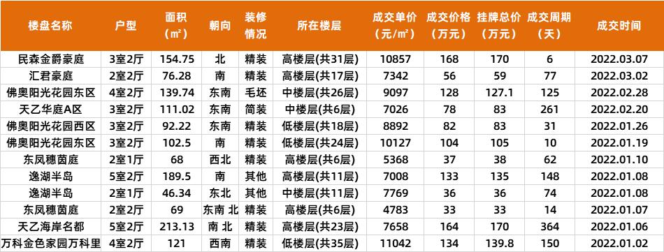 中山2021成交多少二手房,中山近期商品房成交价