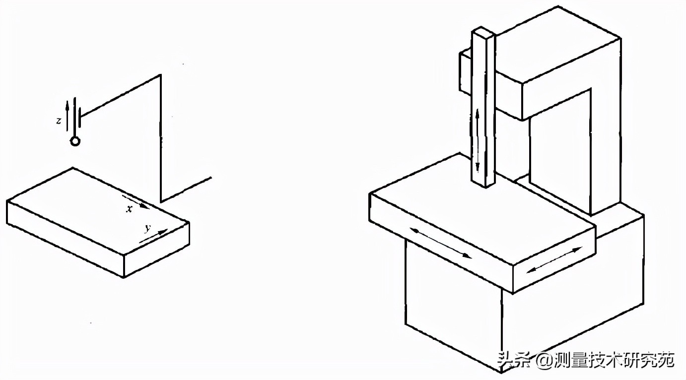三坐标测量机基本知识,三坐标测量机的结构