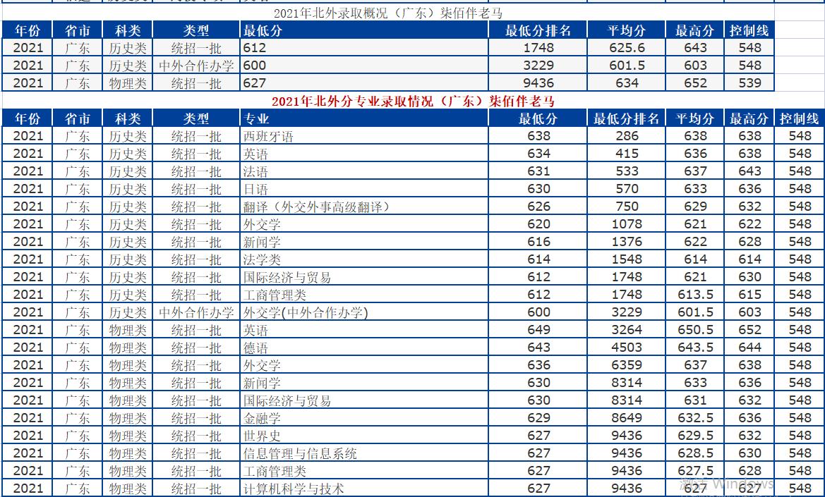 北京外国语大学：语言类高校天花板！2021年录取详情及分析
