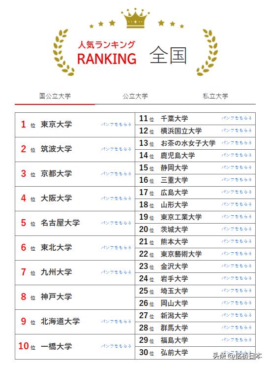 日本人气最高的私立大学排名,日本大学排名一般名气却大的大学