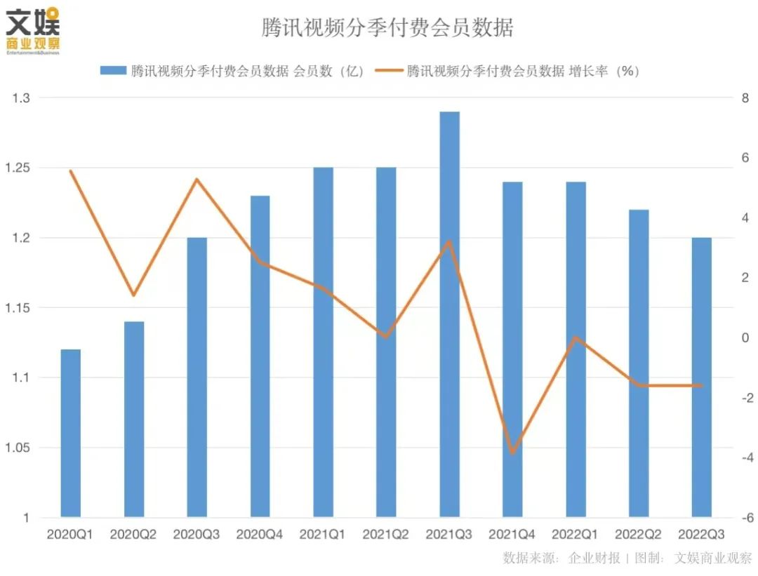 腾讯视频会员流失,付费会员心态崩溃