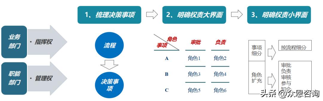 如何通过组织优化六步法，打造进攻型作战组织？