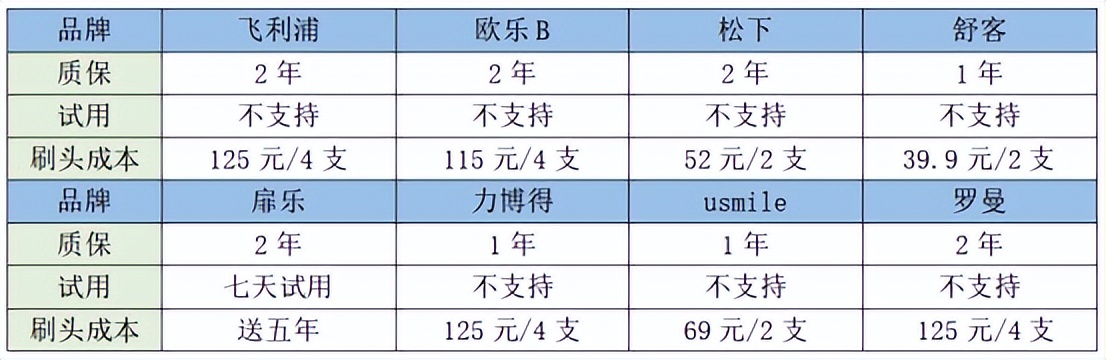 儿童电动牙刷品牌前十名评测,评测儿童电动牙刷排名前十名
