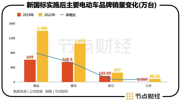 雅迪绿源九号测评,雅迪和绿源选哪个品牌好