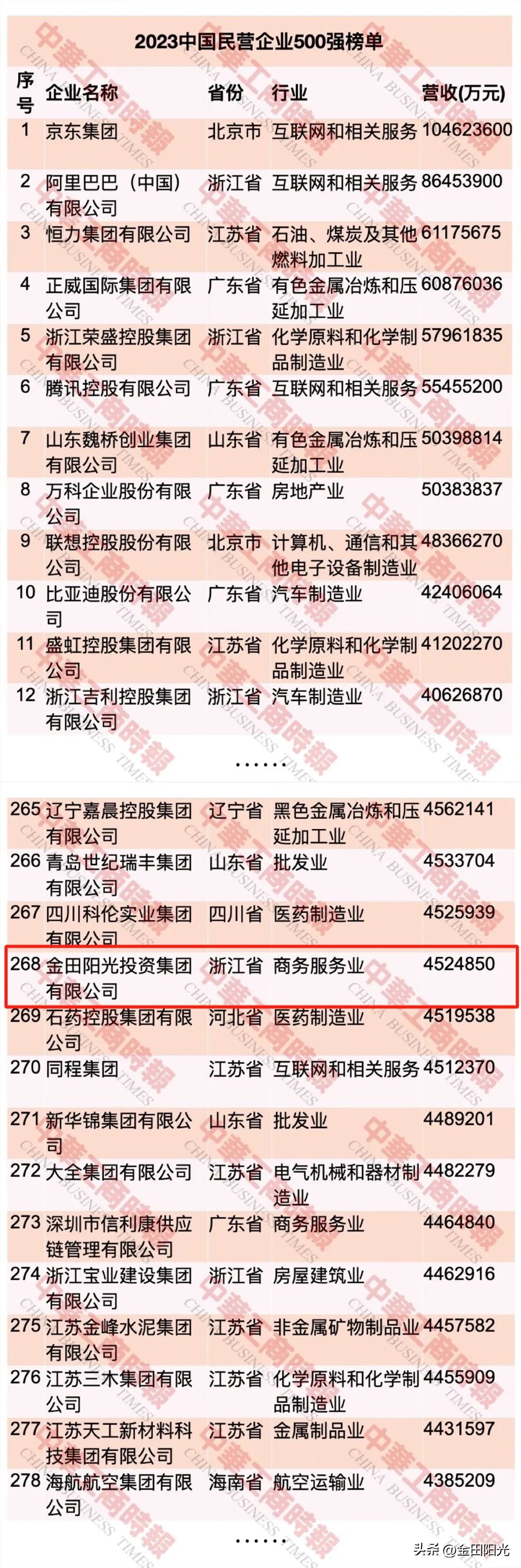 喜报丨金田阳光蝉联2023中国民营企业500强！