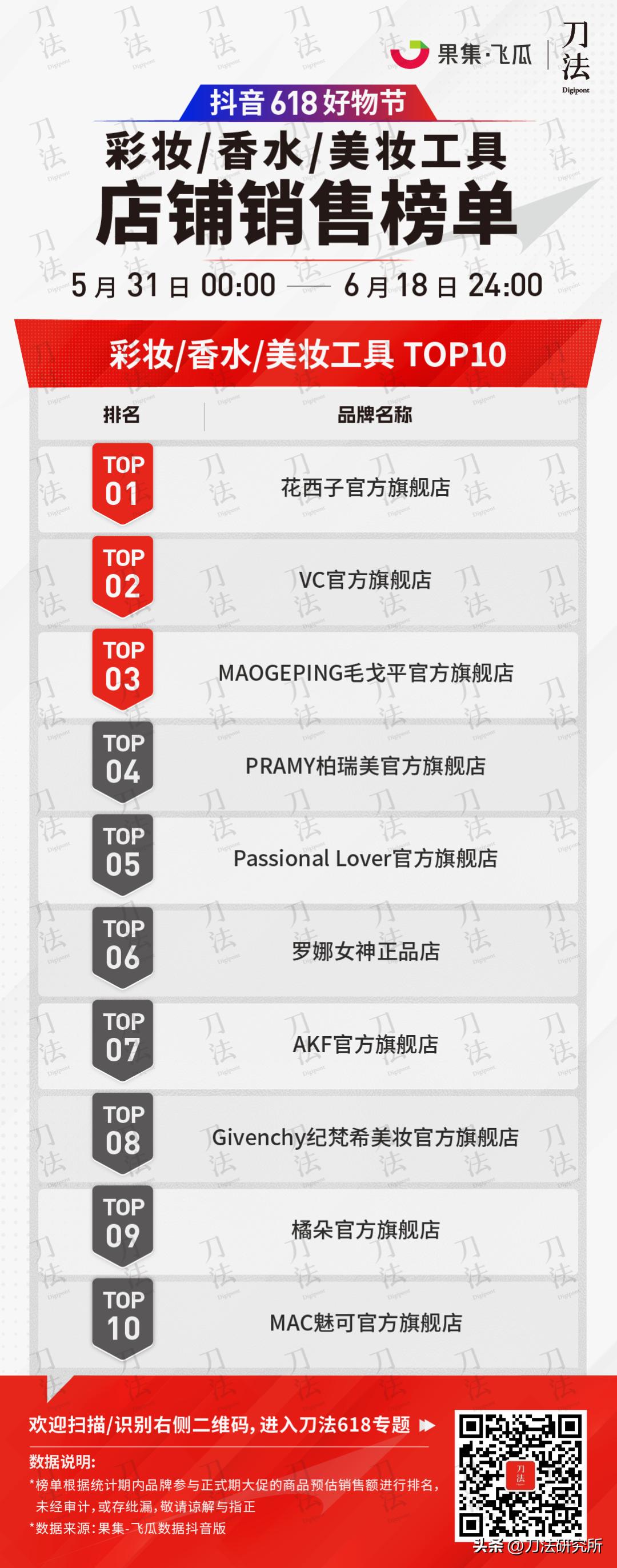 极米投影618全周期全网gmv破7亿,全网618销售数据公布