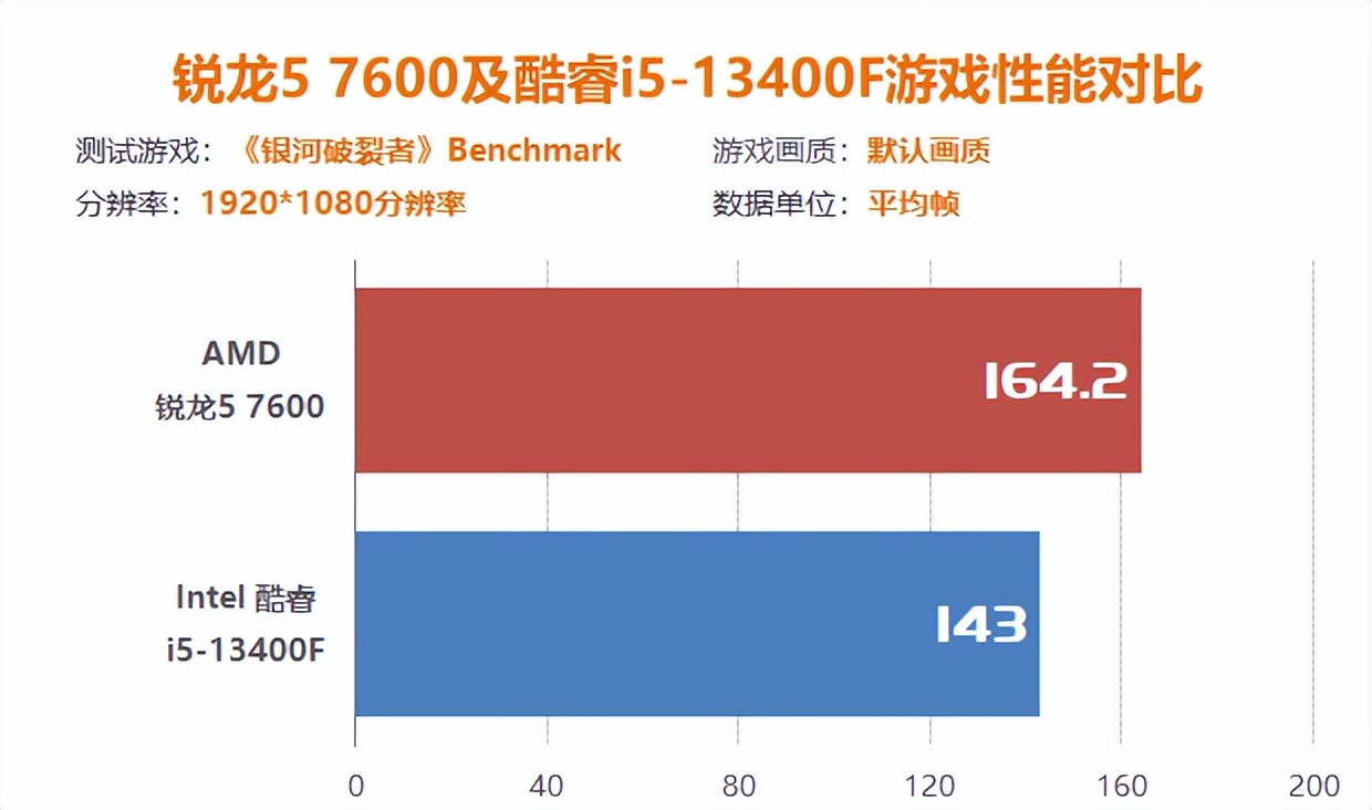 15系列游戏测评,锐龙57500和i512400f对比