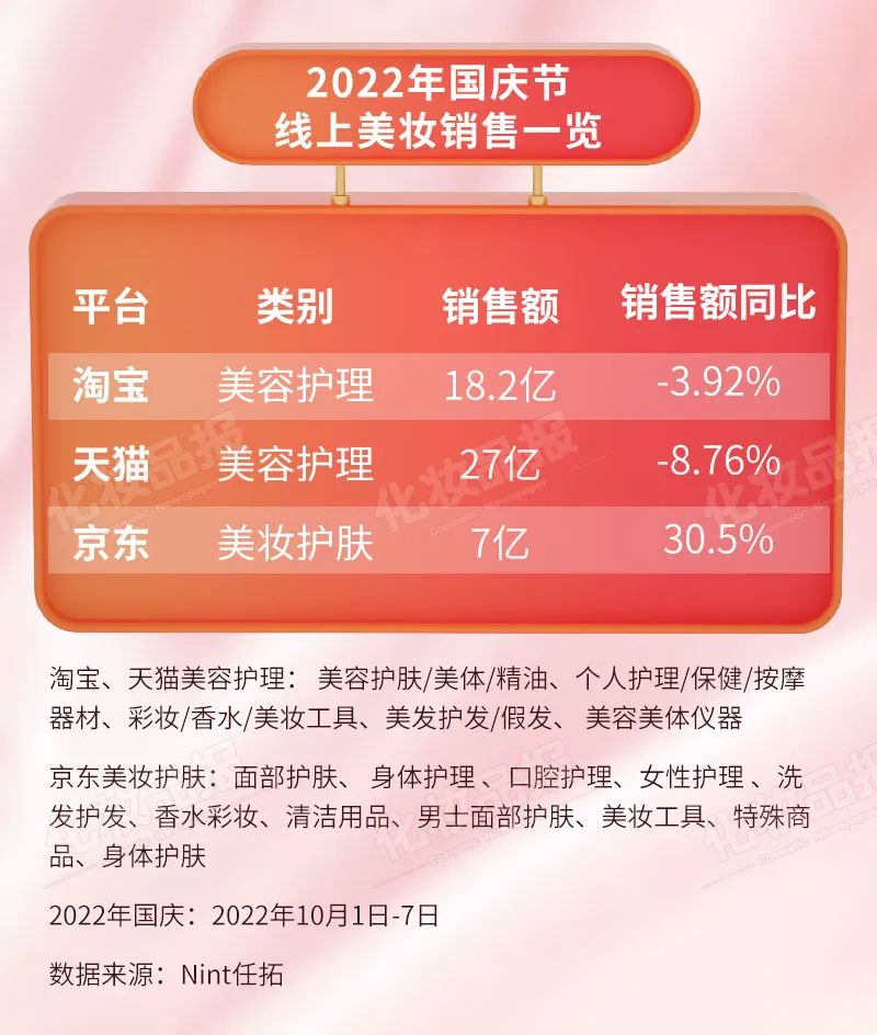 3-4月美妆热榜,大牌美妆护肤热榜第一名