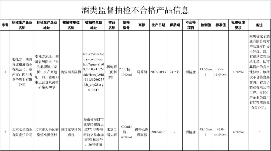 重庆297批次食品抽检情况公布,甘肃食品第16批次抽检最新通告