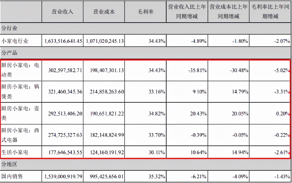 双十一被投诉有哪些,小熊电器双11销售额数据