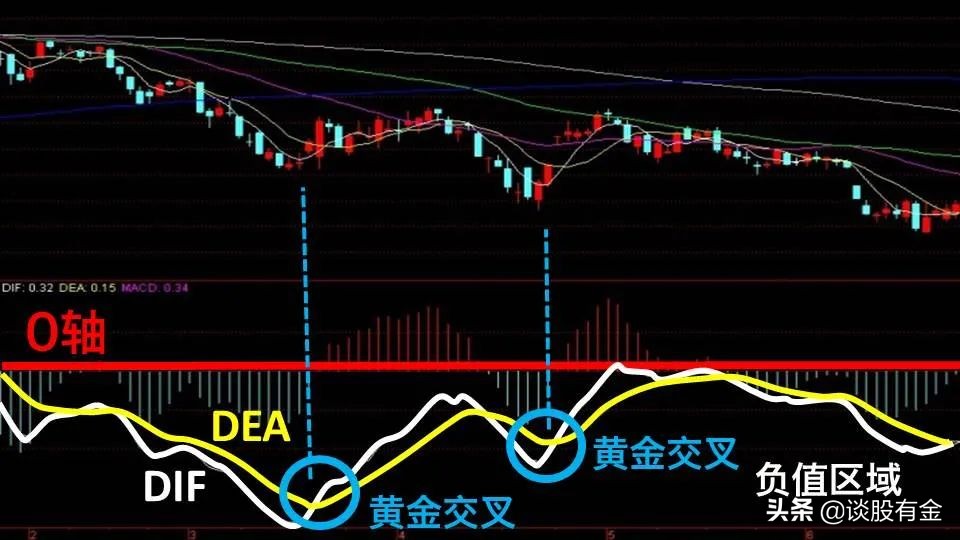 半吨老师精讲macd指标,土菜聊股票macd指标精讲