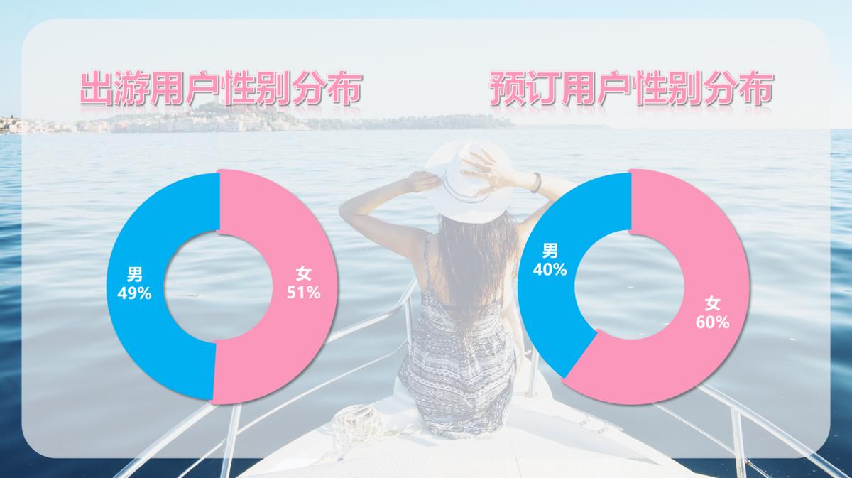 2022女性出游消费报告：“都市丽人”引领风向标“独立”不独身