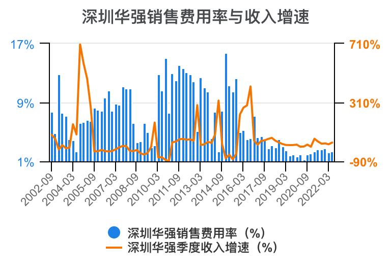 深圳华强2024年一季报,深圳华强股票分析2024