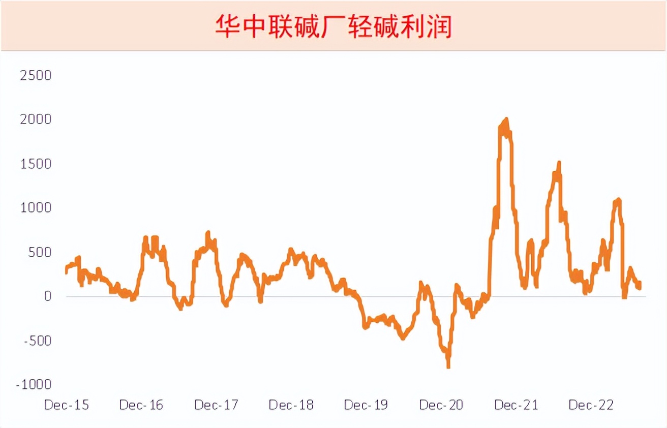 纯碱玻璃走势一样是怎么回事,纯碱为何货源紧张