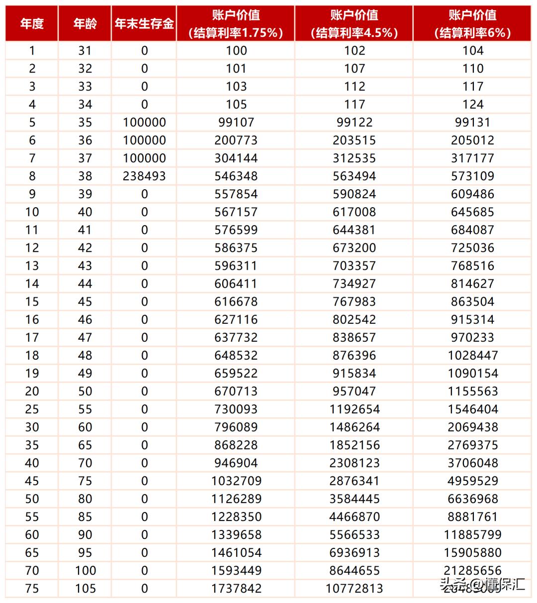 保险公司开门红预定利率3.5%,中国人寿保险2020开门红利率
