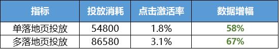消耗提升53%，冷启率提升72%！一体化的腾讯广告投放平台有多香？