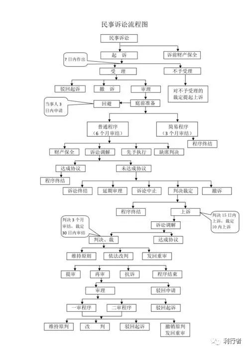 民事诉讼流程和费用,民事诉讼流程结案是多少天