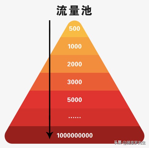 头条最新推荐机制,头条原创视频的推荐机制