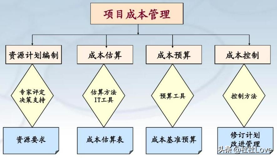 项目管理费用收费标准,项目费用管理方法