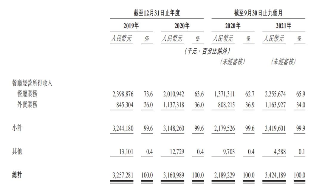 34亿元营收“中国快餐女王”退市6年后冒险再战港交所