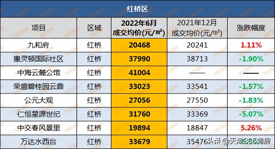 天津红桥房价涨跌,天津开发区房价排名榜前十名