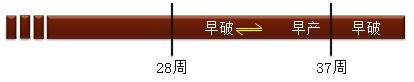怀孕25属于流产还是早产,27周属于早产还是流产