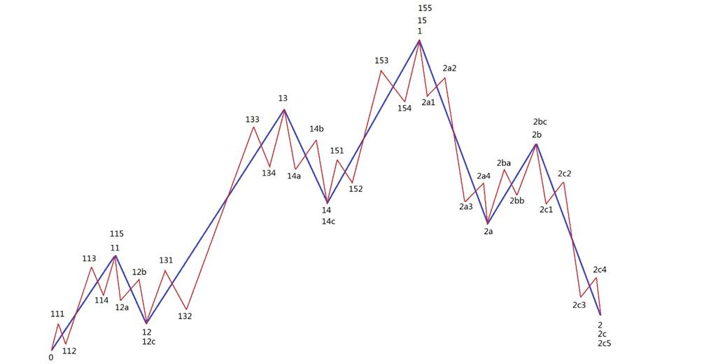 波浪理论的顶与底,波浪理论进行技术分析中的要点