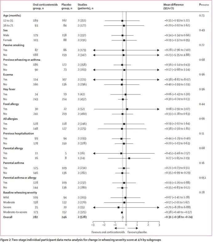 柳叶刀子刊：口服皮质类固醇可有效减轻学龄前患儿的急性喘息