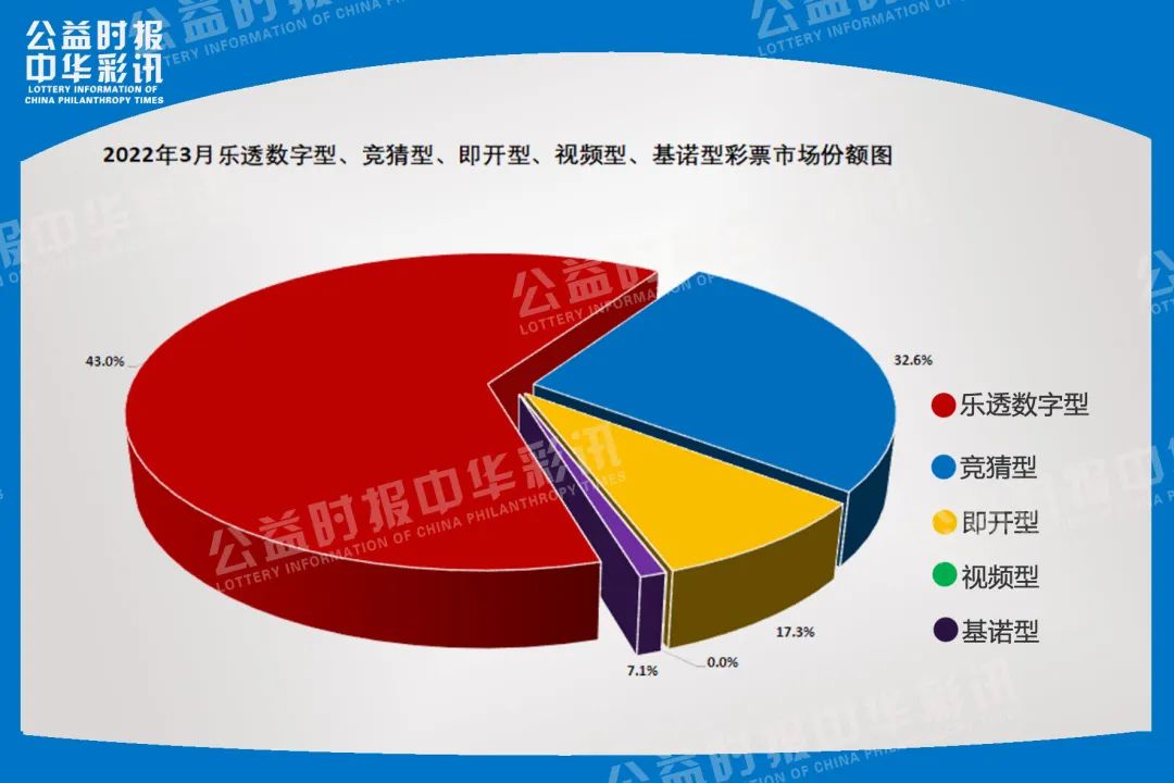 7月份全国彩票销售同比增长10.4%,一季度全国彩票销量