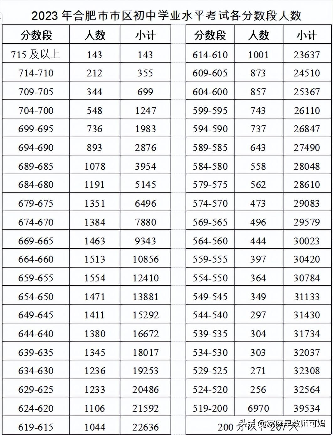 2023年普高分数线是多少,2023各地中考分数线预测