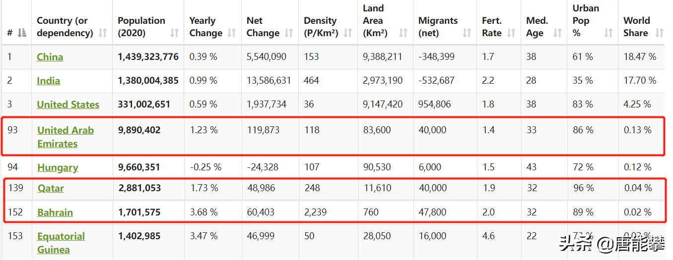 阿联酋卡塔尔沙特靠什么有钱,阿联酋的物价和中国对比