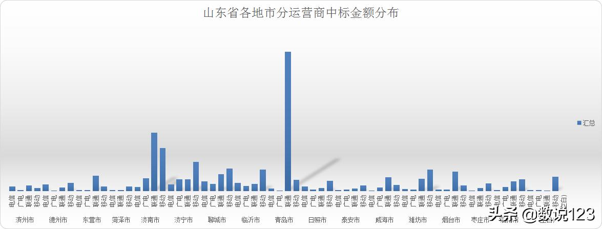 山东省三大运营商竞争历史,山东四大运营商
