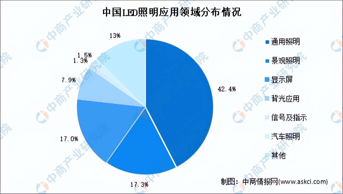 2024年led行业当前及未来发展趋势,中国led照明市场前景及投资机会
