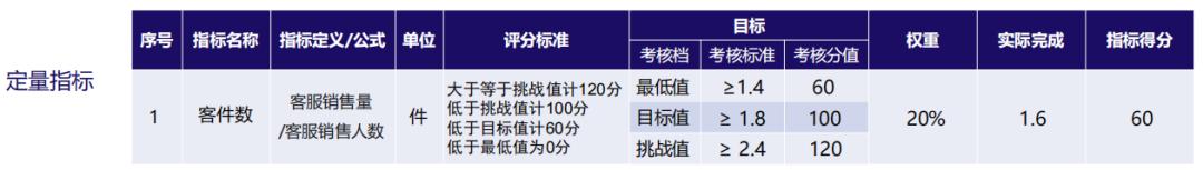 电商客服绩效提成方案,电商客服团队绩效考核方案